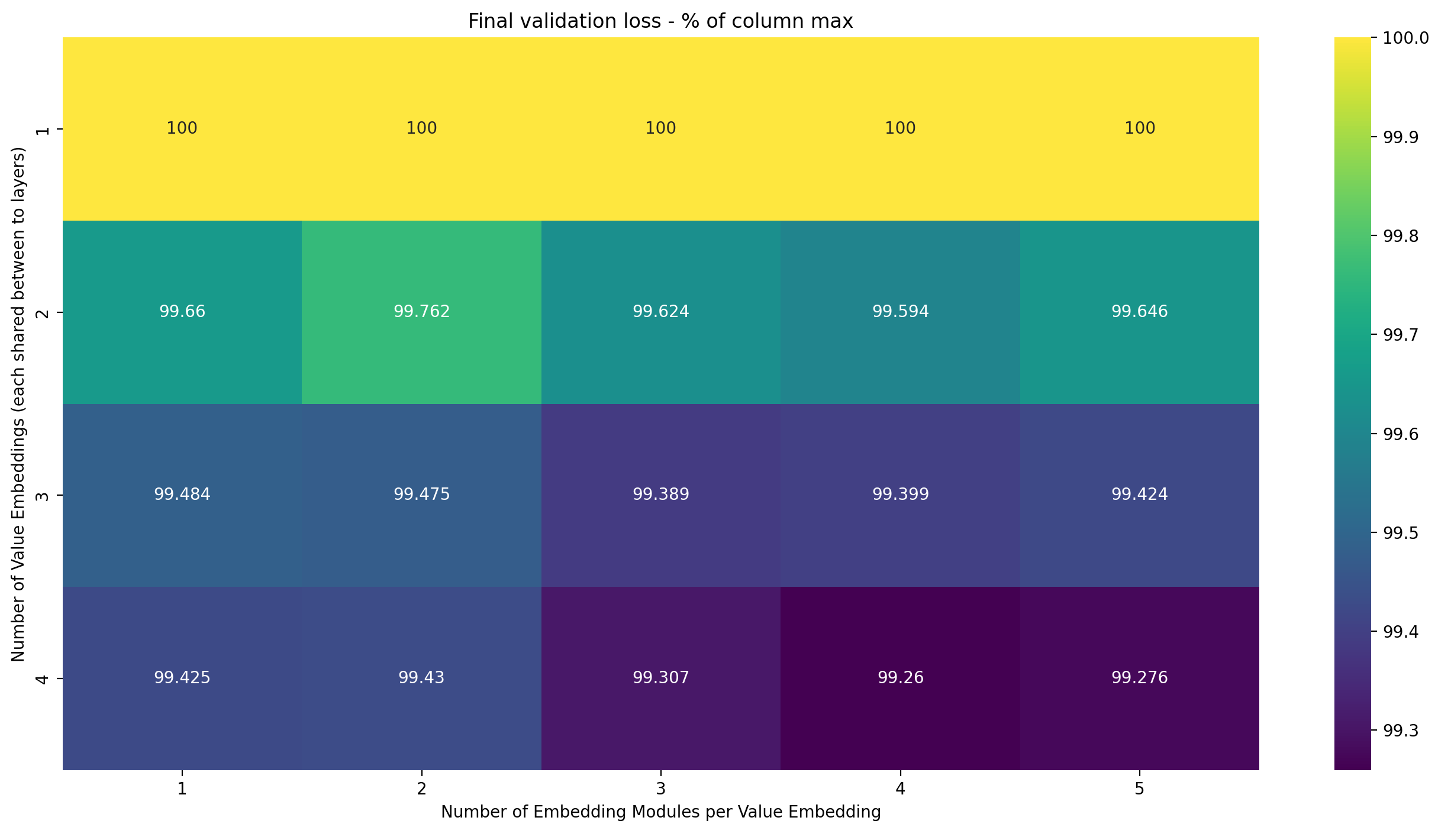 Heatmap final val loss as percent of column-max