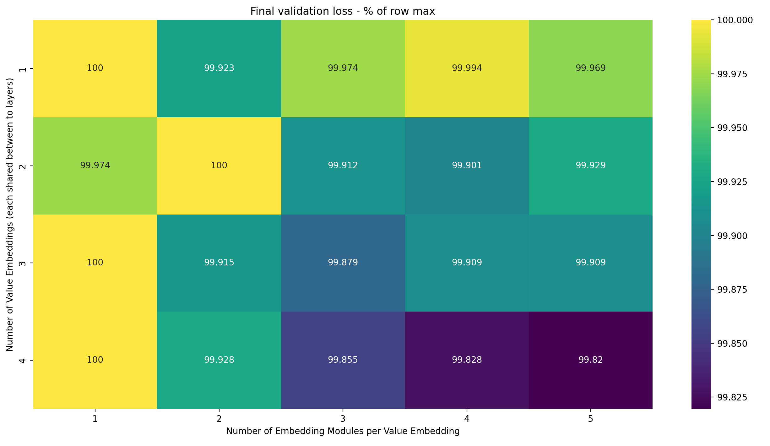 Heatmap final val loss as percent of row-max