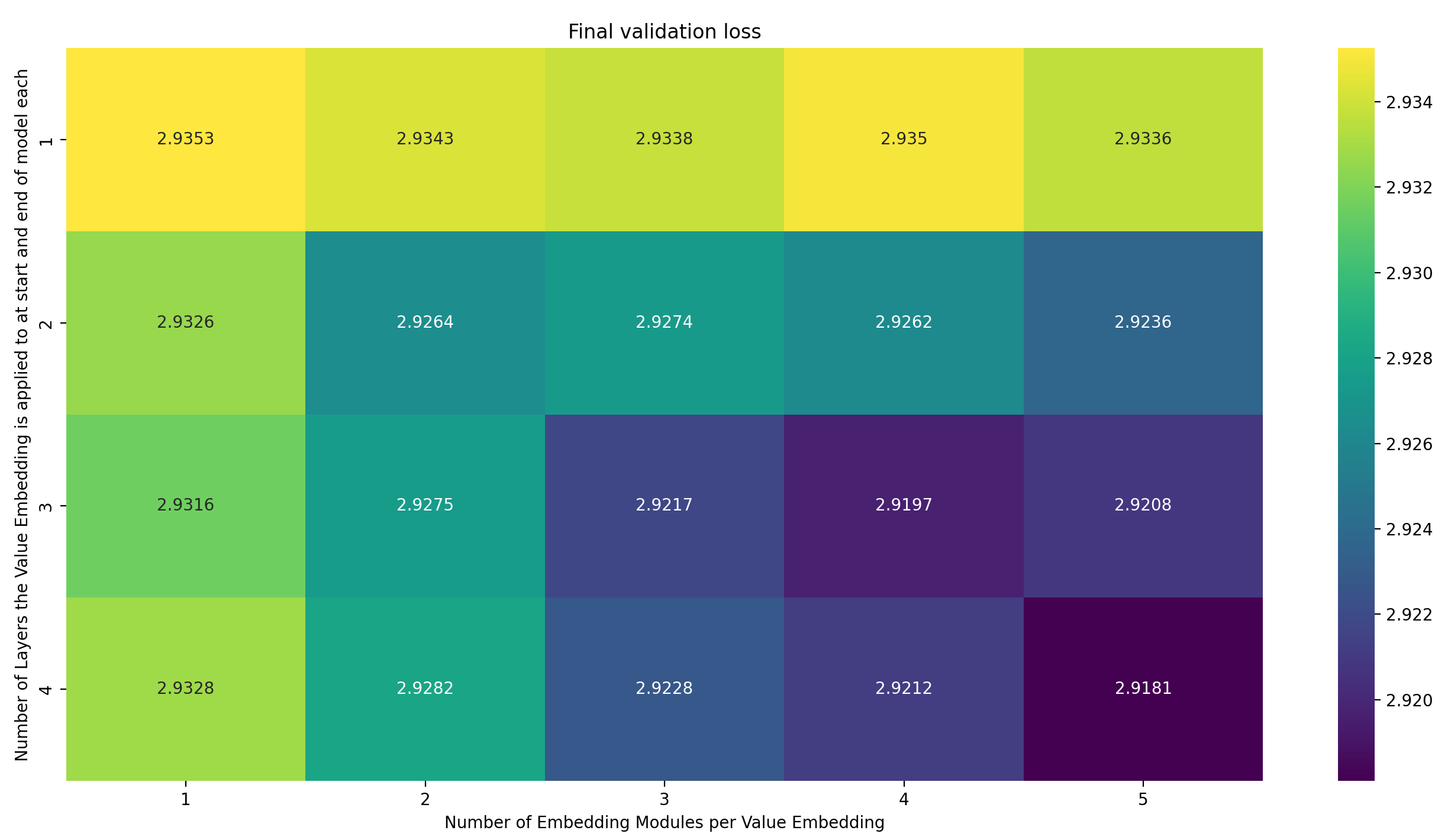 Heatmap final val loss one valemb