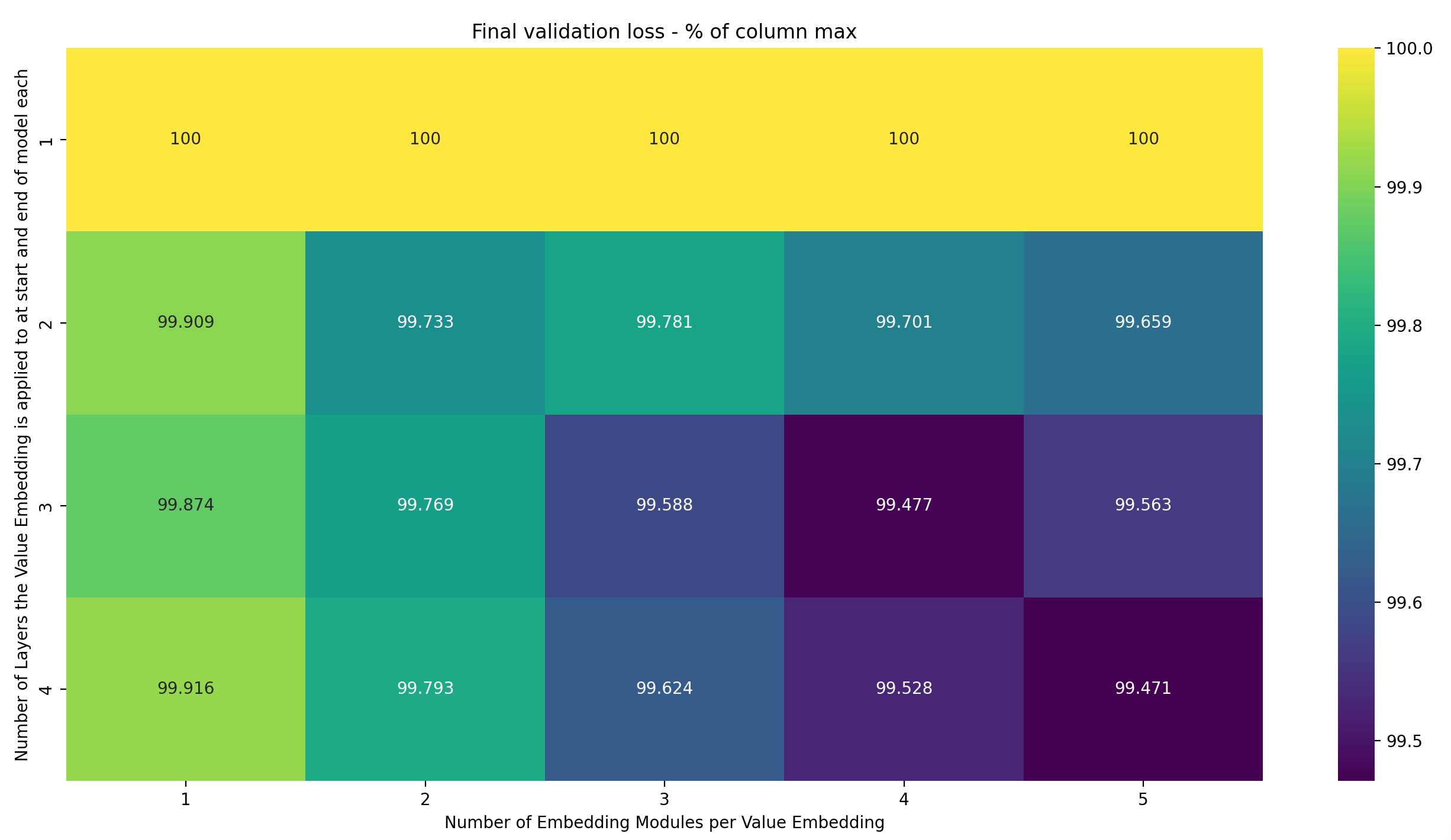 Heatmap final val los sone valemb as percent of max per-columnn loss