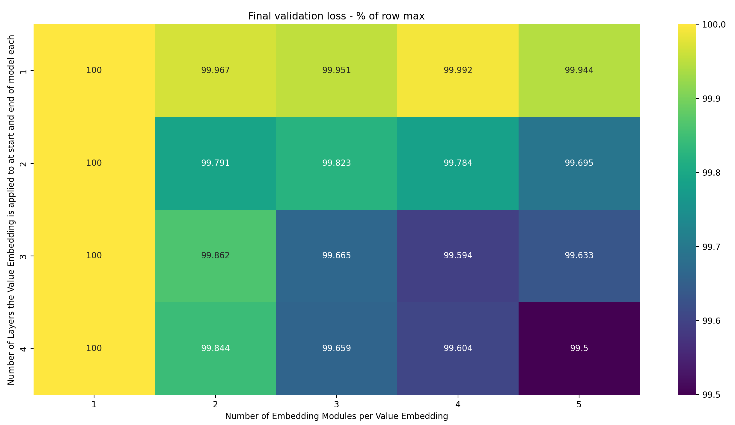 Heatmap final val loss one valemb as percent of max per-row loss