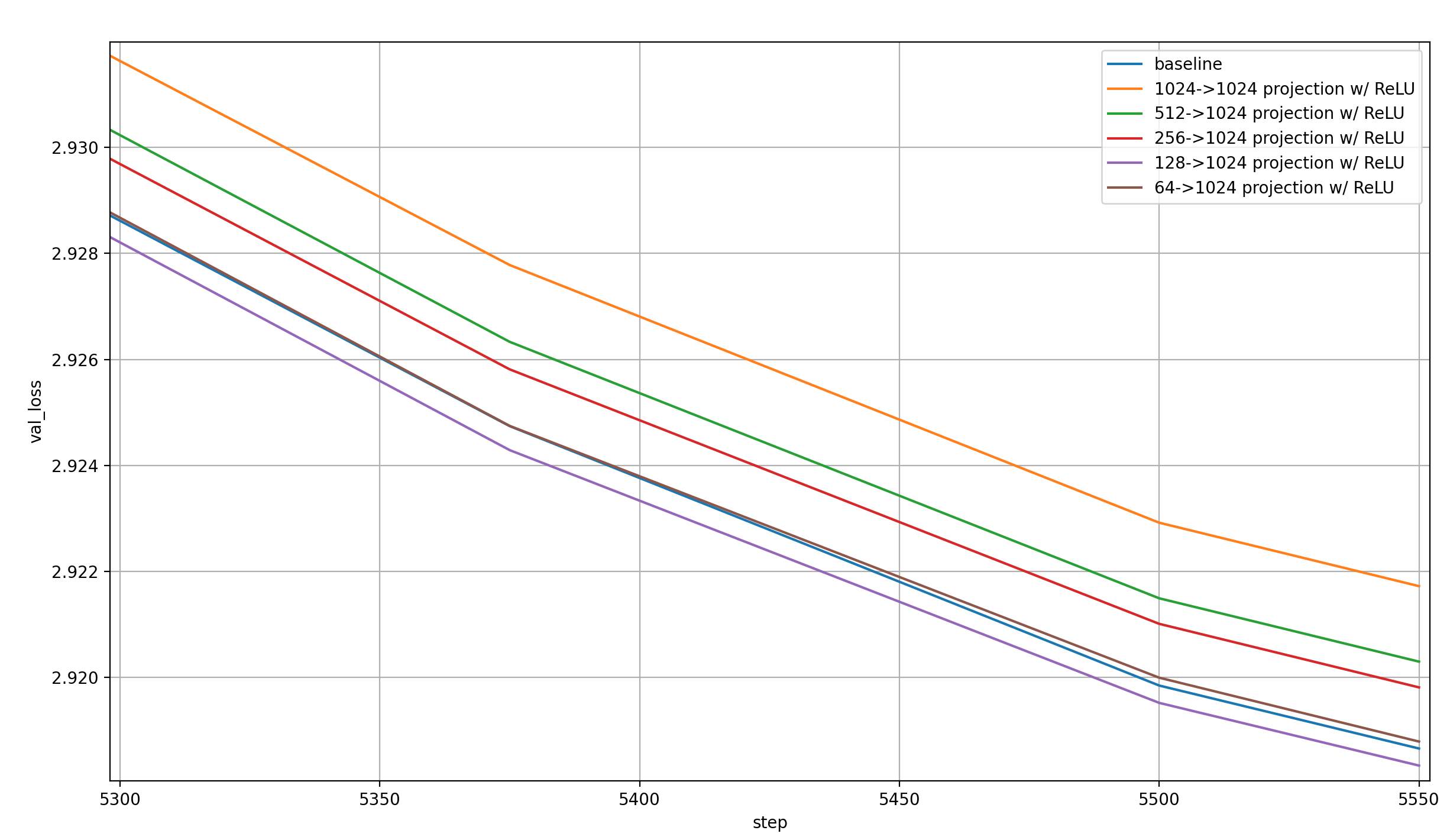 Val loss projection ReLU step