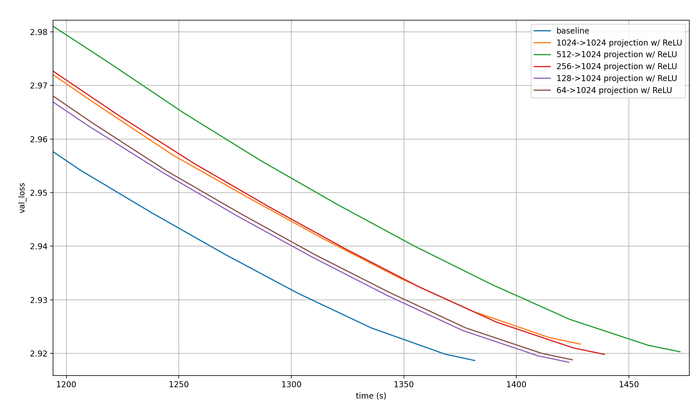 Val loss projection ReLU time