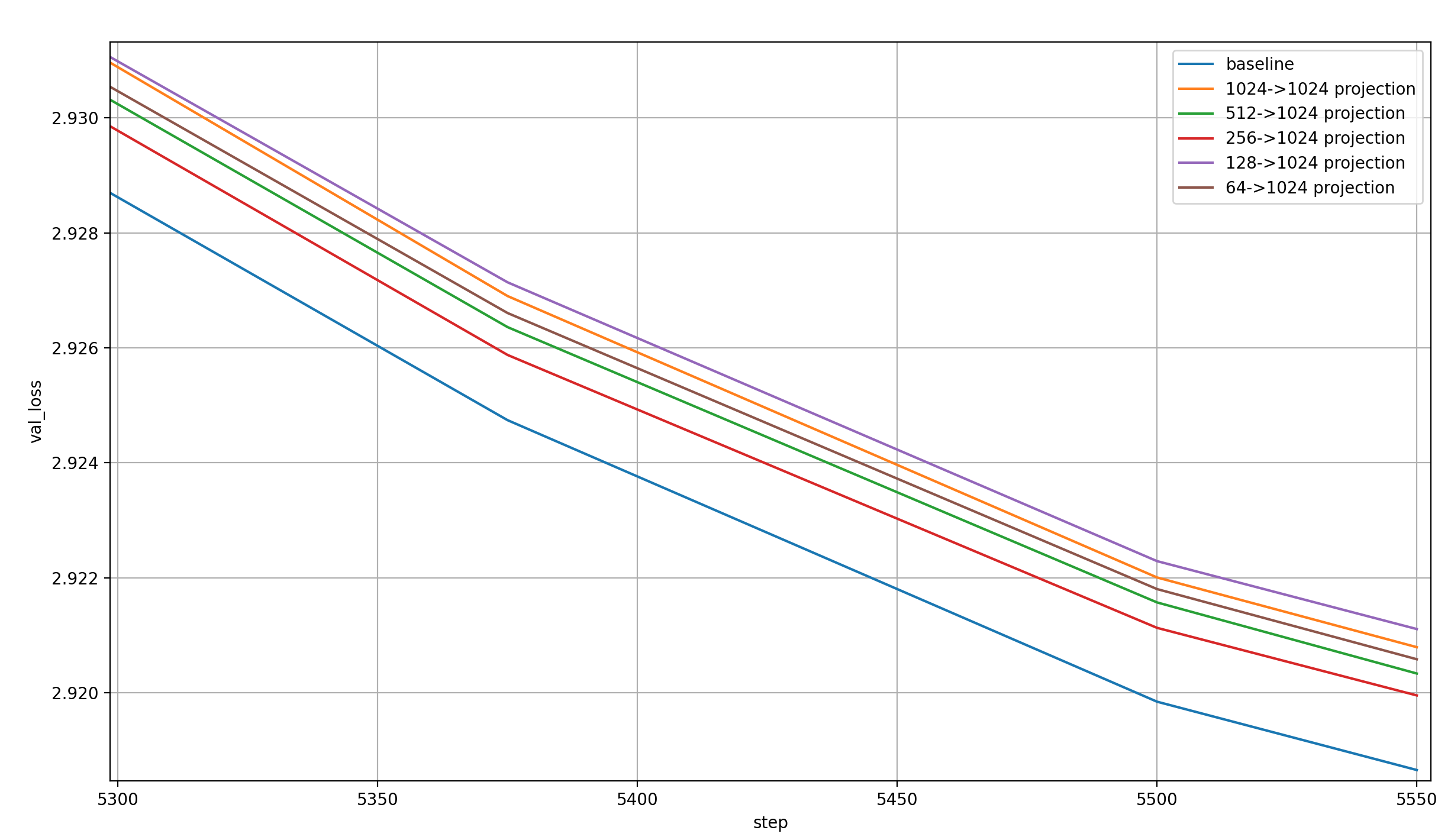 Val loss projection step