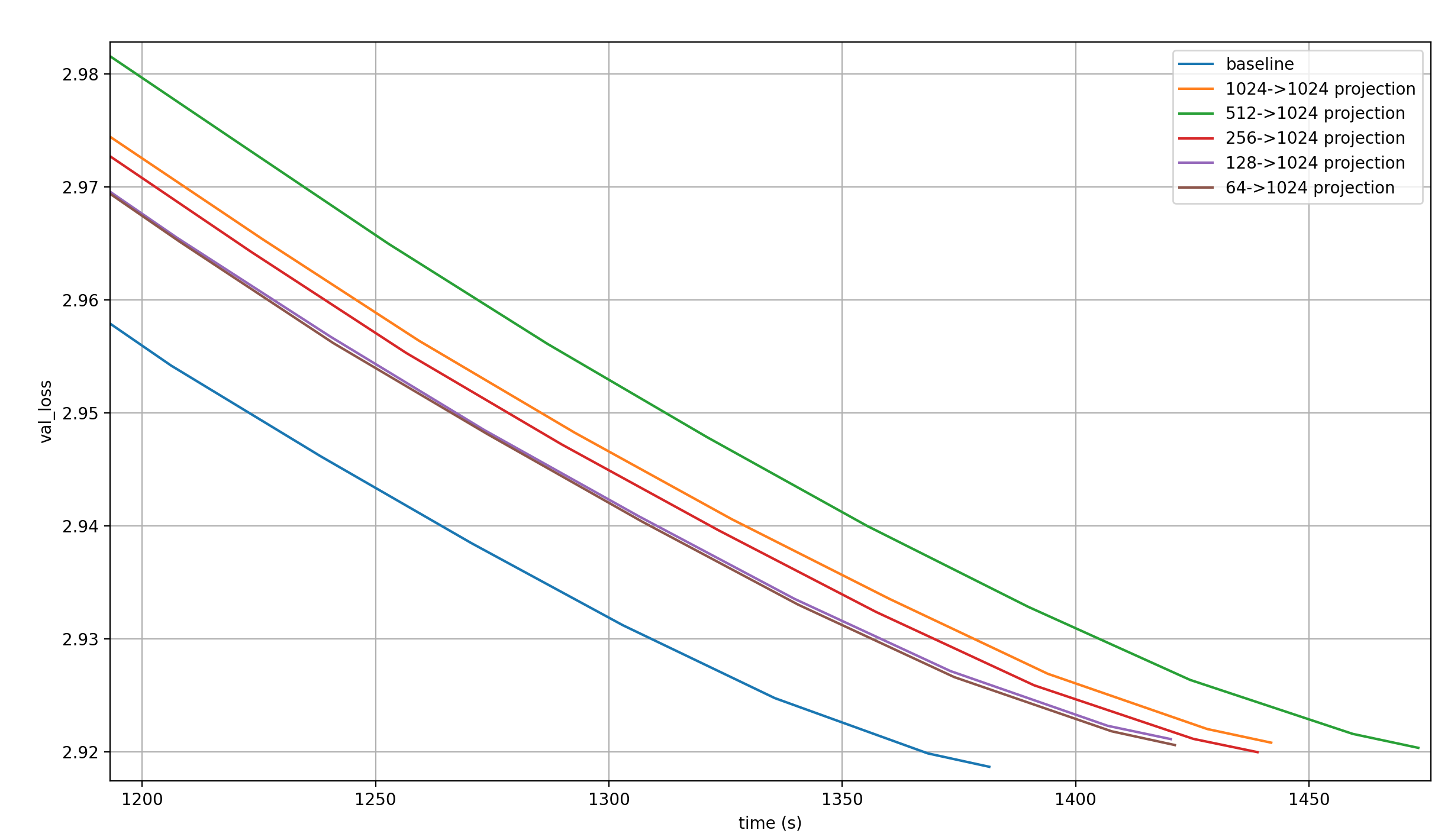 Val loss projection time