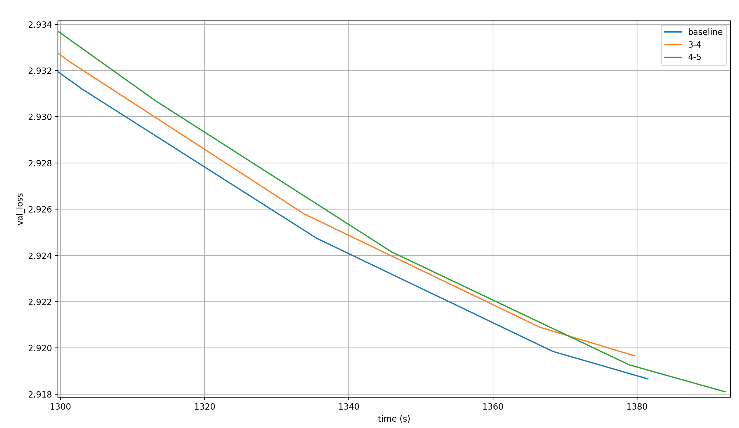 Validation loss over time for baseline and record candidates